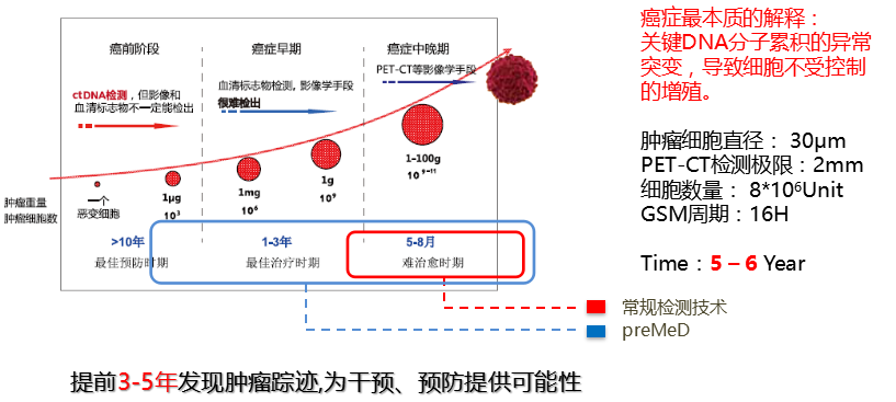 早筛分子观测精准定位