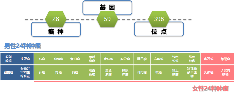 全面早筛