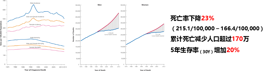美国癌症报告