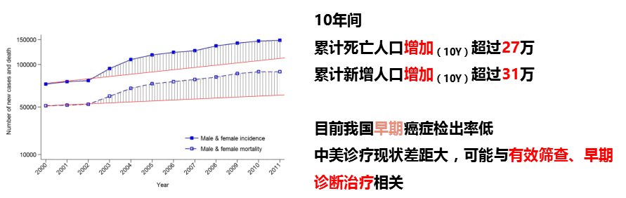 美国癌症报告